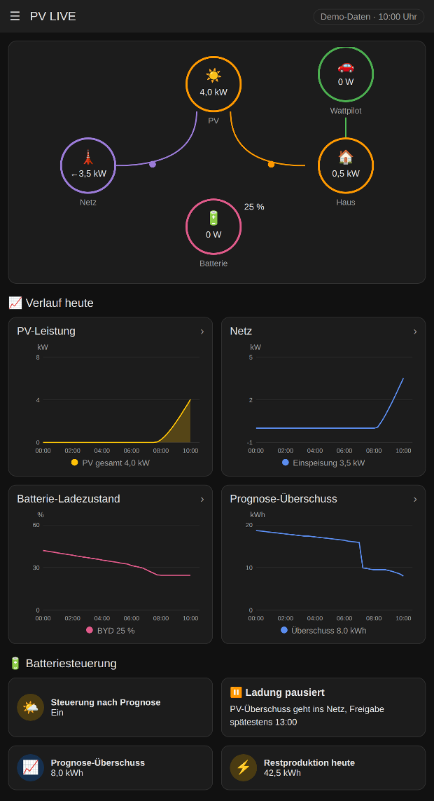 PV LIVE Dashboard mit Energiefluss, Verlaufsgrafiken und Batteriesteuerung