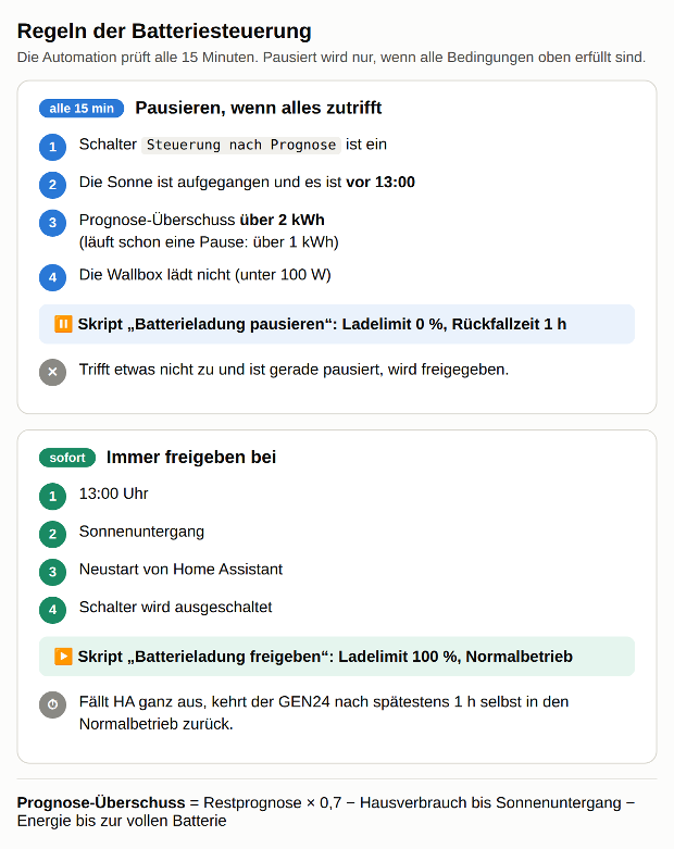 Übersicht der Regeln