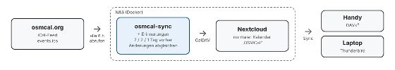 Ablaufdiagramm von osmcal.org über osmcal-sync und Nextcloud zu Handy und Laptop